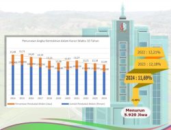 Rilis BPS Tahun 2024, Presentase Penduduk Miskin Bojonegoro Alami Penurunan