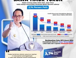 Pj. Gubernur Adhy Targetkan Akhir Tahun 2024 Kemiskinan Ekstrem Jatim Capai 0 Persen