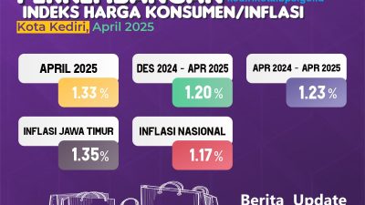 Inflasi Kota Kediri Stabil Saat Lebaran, BPS Catat Beberapa Komoditas Pendorong dan Penghambat Inflasi